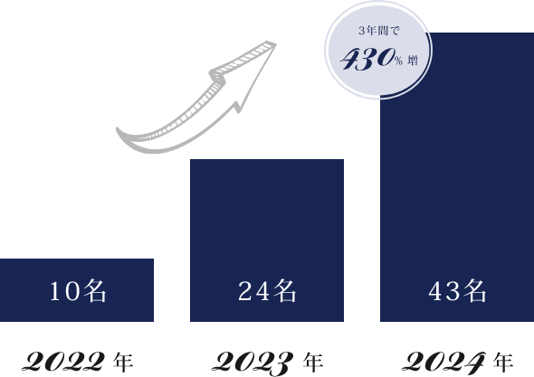 3年間で430%増