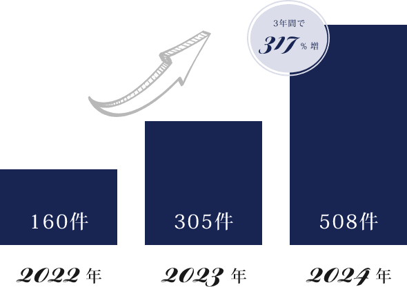 3年間で317%増