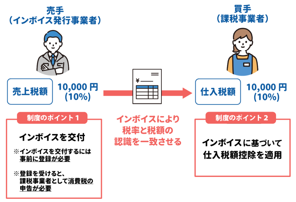 インボイス制度の概要図