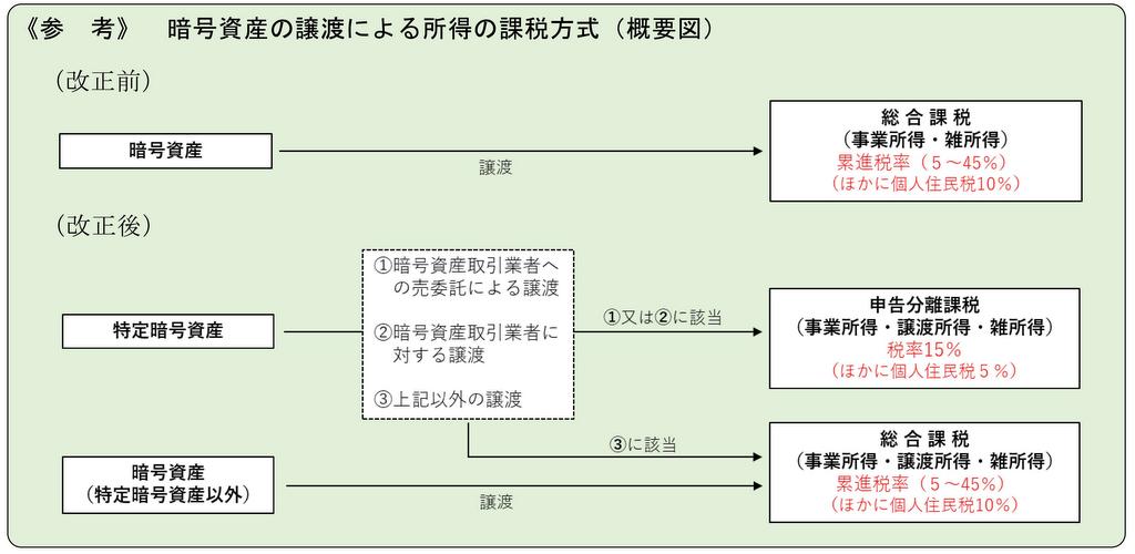 暗号資産の申告分離課税への移行について
